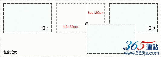 CSS 相对定位实例