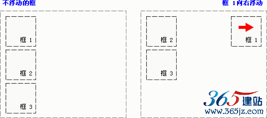 CSS 浮动实例 - 向右浮动的元素