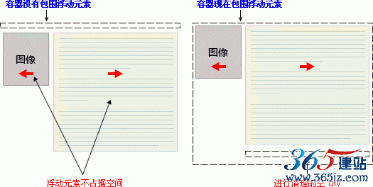 clear 属性实例 - 对空元素应用清理