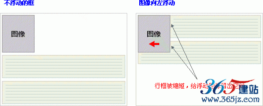 行框围绕浮动框