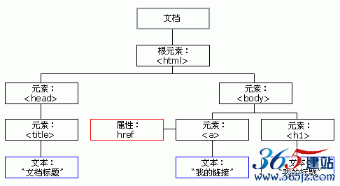 DOM HTML 树