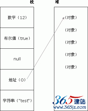 存储在堆和栈中的原始值和引用值