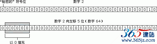 数字 64 进行有符号右移运算