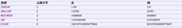 mysql-int-bigint-smallint-tinyint-365