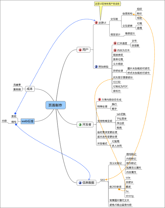 网页制作技巧：页面制作角色的思考