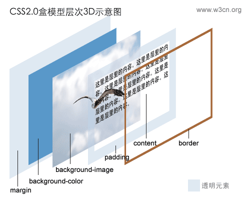 CSS布局入门