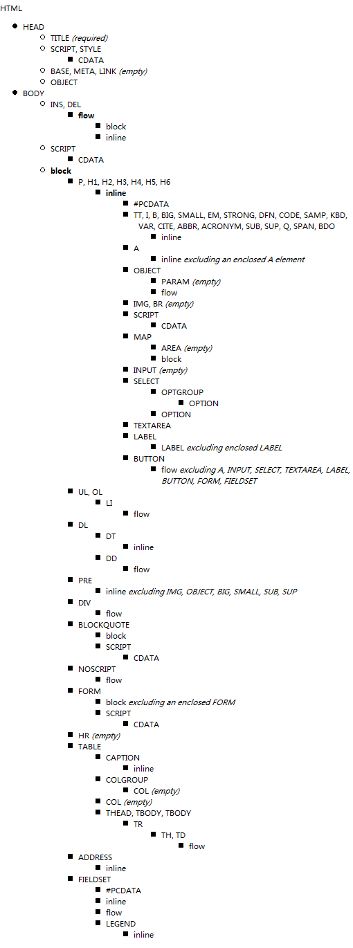 (X)HTML Strict 下的嵌套规则